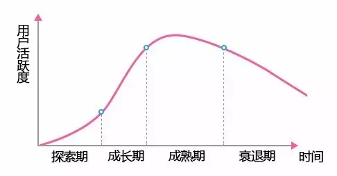 APP运营：如何运营产品不同生命周期